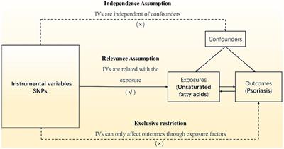 Causality of unsaturated fatty acids and psoriasis a Mendelian randomization study
